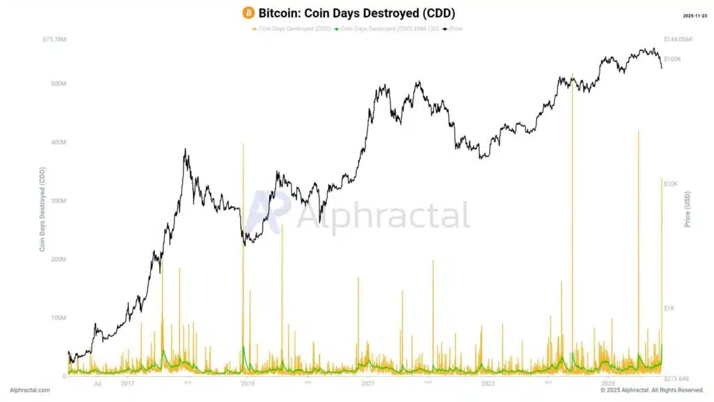 Bitcoin CDD