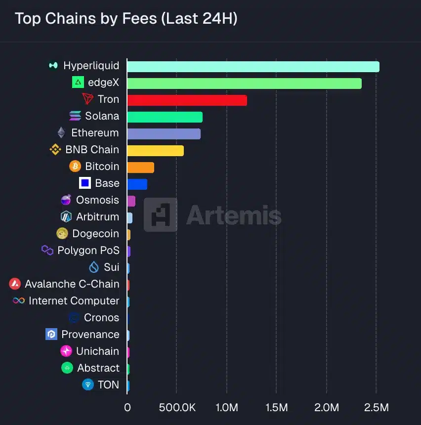 top chain fees