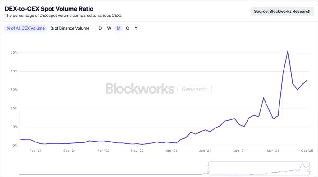 mercati crypto volume spot