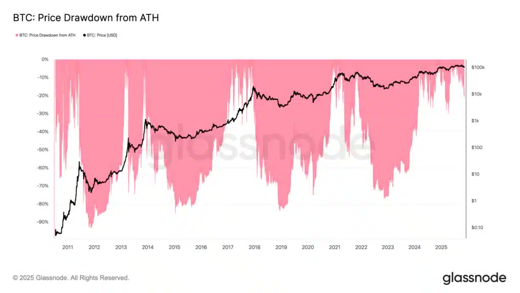 Drawdown from ath