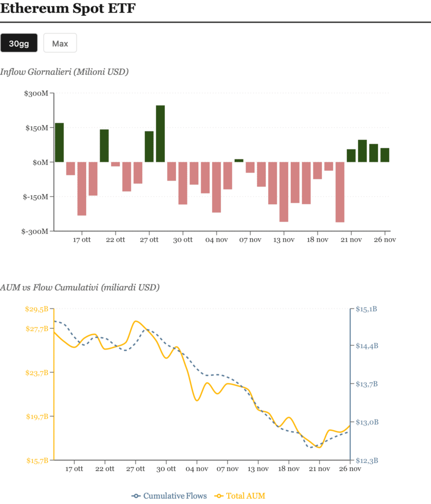 Storico ETH