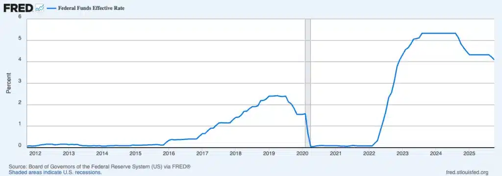 FED funds