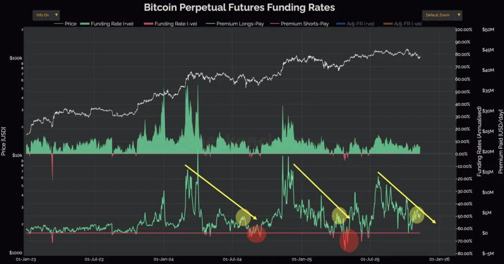Funding rate Bitcoin