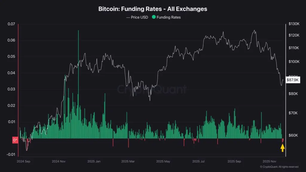 Funding rate aggregated