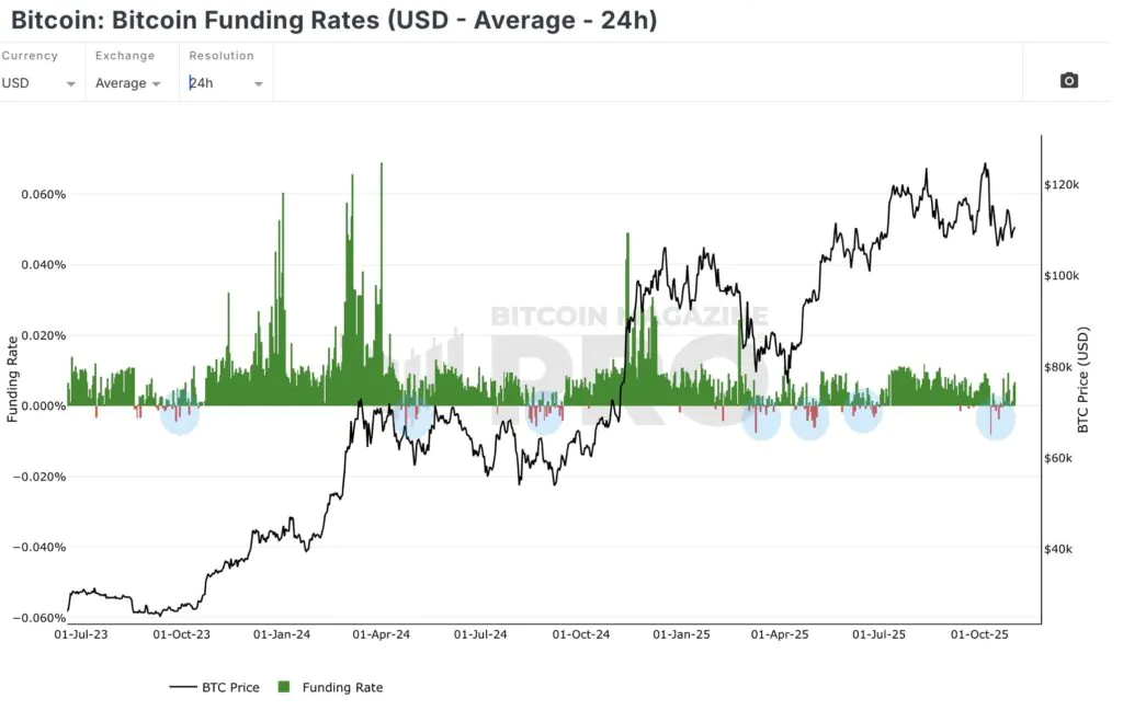 Bitcoin funding rate