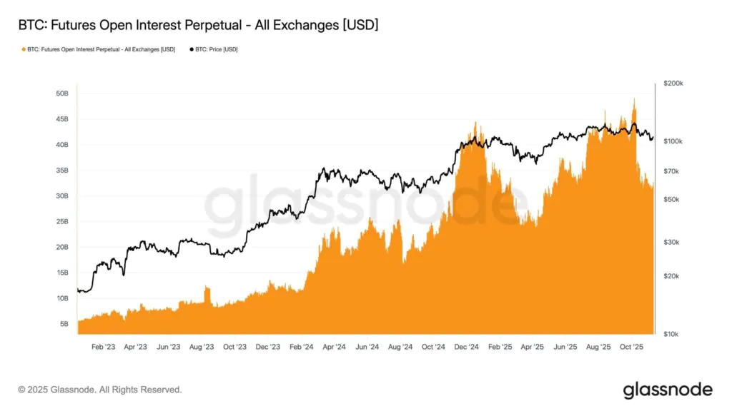 Bitcoin open interest