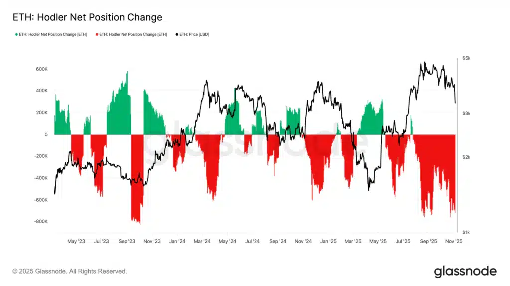 Ethereum net position