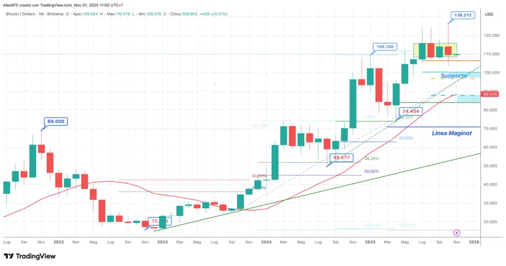 Bitcoin Monthly novembre 2025