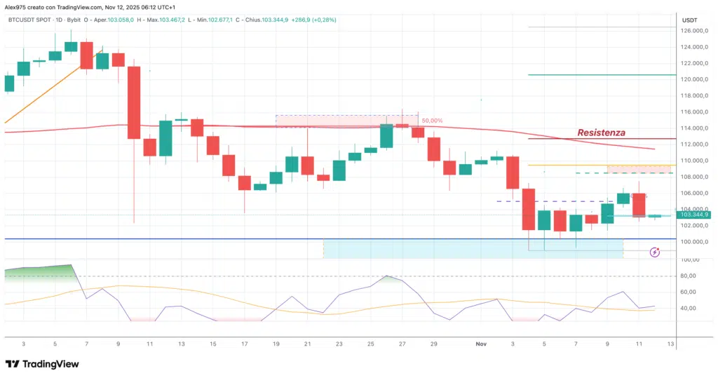 Bitcoin (BTC) - weekly 12 novembre 2025