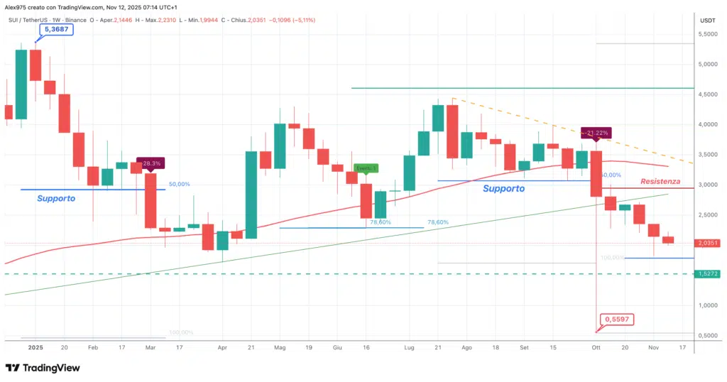 Sui (SUI) - weekly 12 novembre 2025