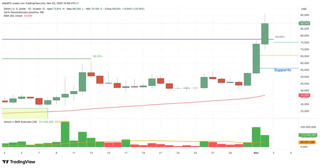 Dash (DASH) – daily 02 novembre 2025