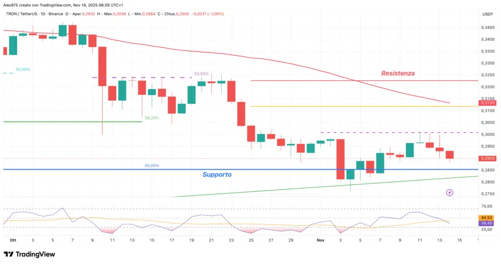 Tron (TRX) - daily 14 novembre 2025