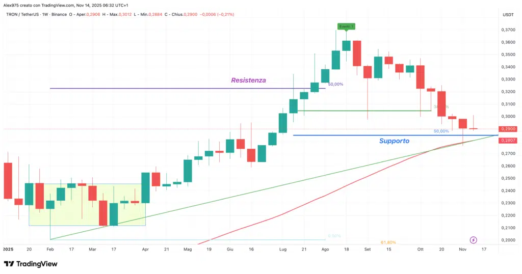 Tron (TRX) - weekly 14 novembre 2025