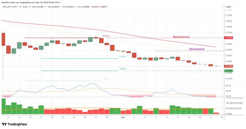 Ethena (ENA) - daily 18 novembre 2025