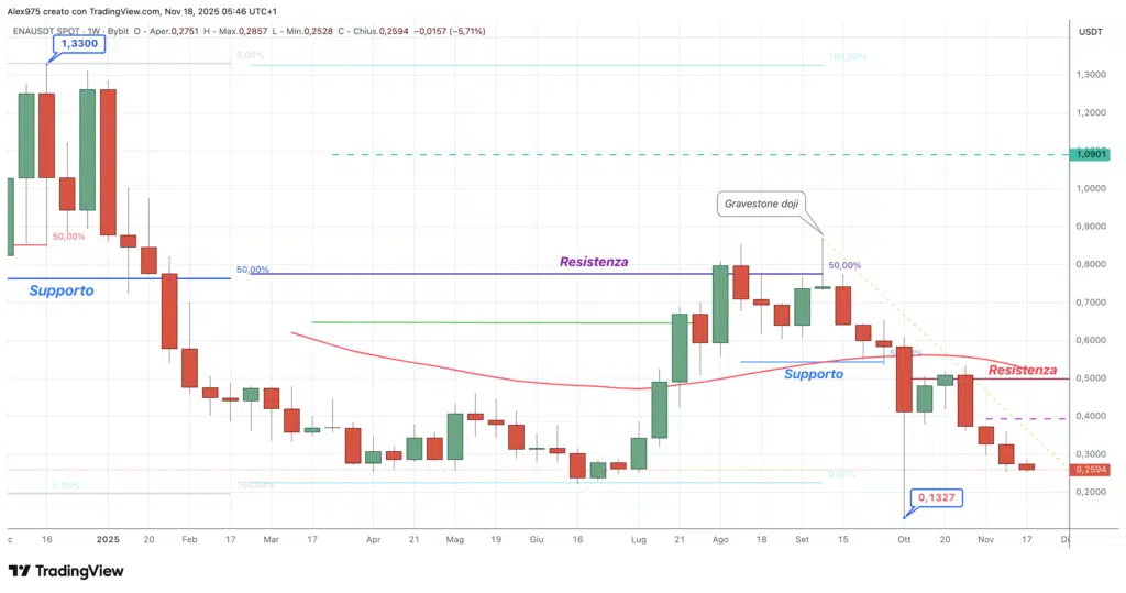 Ethena (ENA) - weekly 18 novembre 2025