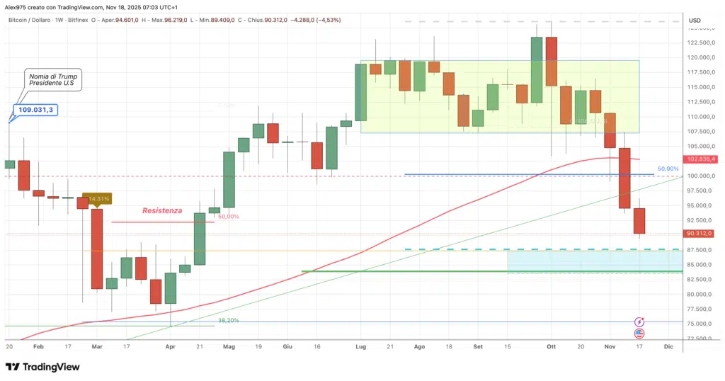 Bitcoin (BTC) - weekly 18 novembre 2025