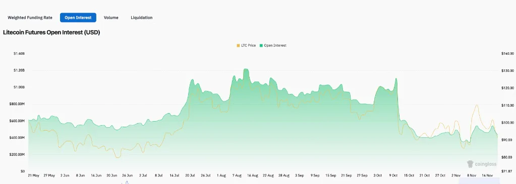 Open Interest Futures Litecoin - Fonte: Coingalss