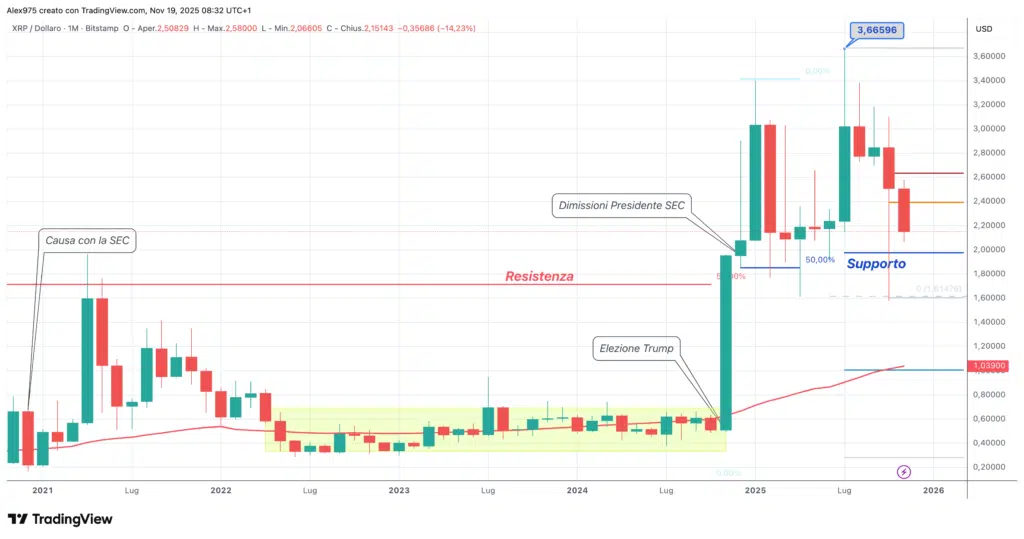 Ripple (XRP) - Monthly Novembre 2025