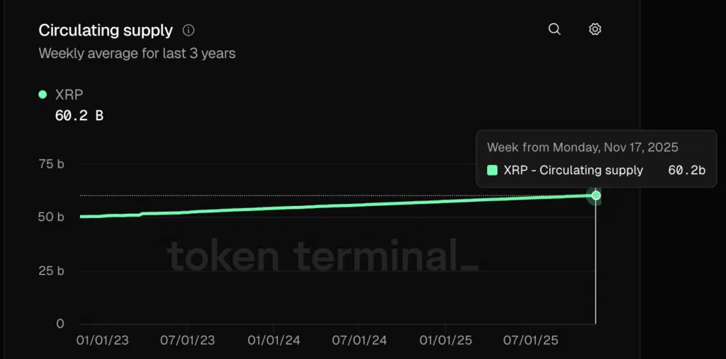 circulating supply di Ripple - Fonte: Token terminal