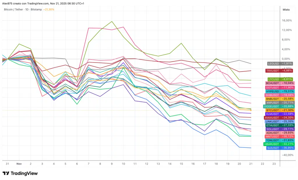 Andamento Top 20 di Novembre