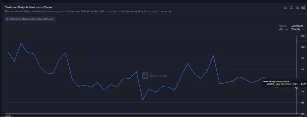 Cardano Active addresses - Fonte: Artemis Terminal