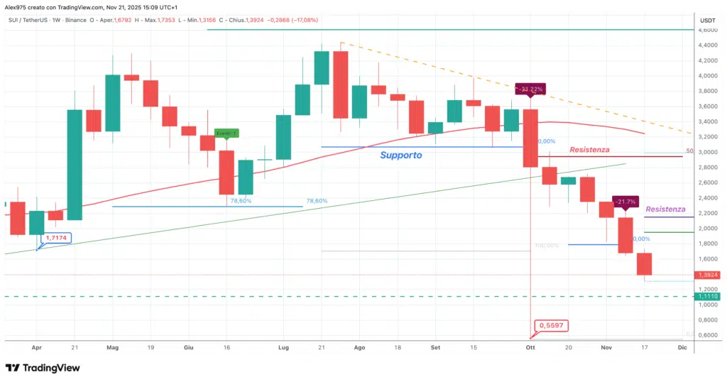 Sui (SUI) - weekly 21 novembre 2025