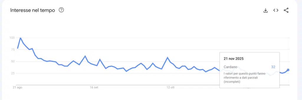 Google Trend ricerca Cardano