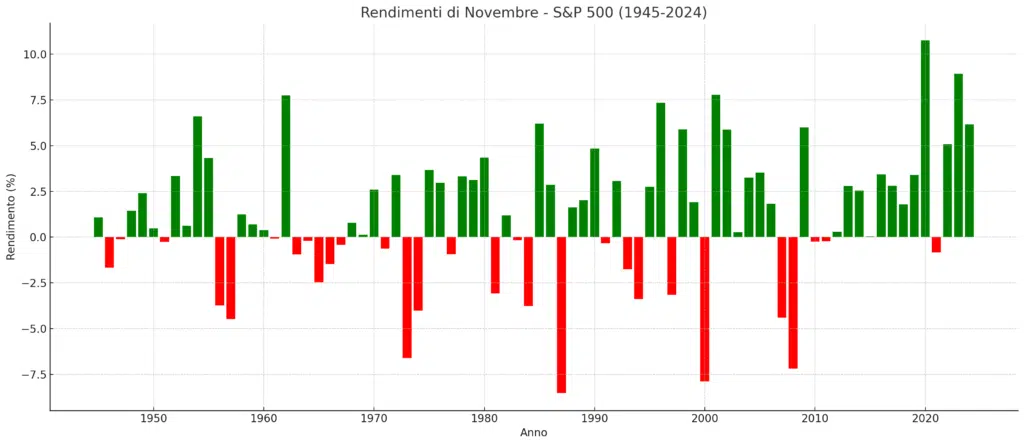 Andamento storico mese di novembre S&P500 1945 - 2024