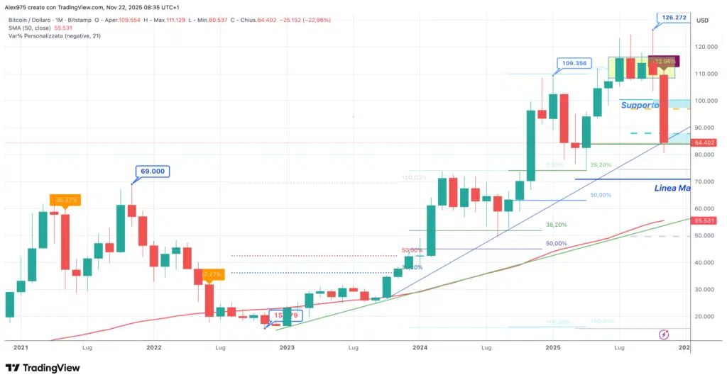 Bitcoin (BTC) - novembre 2025