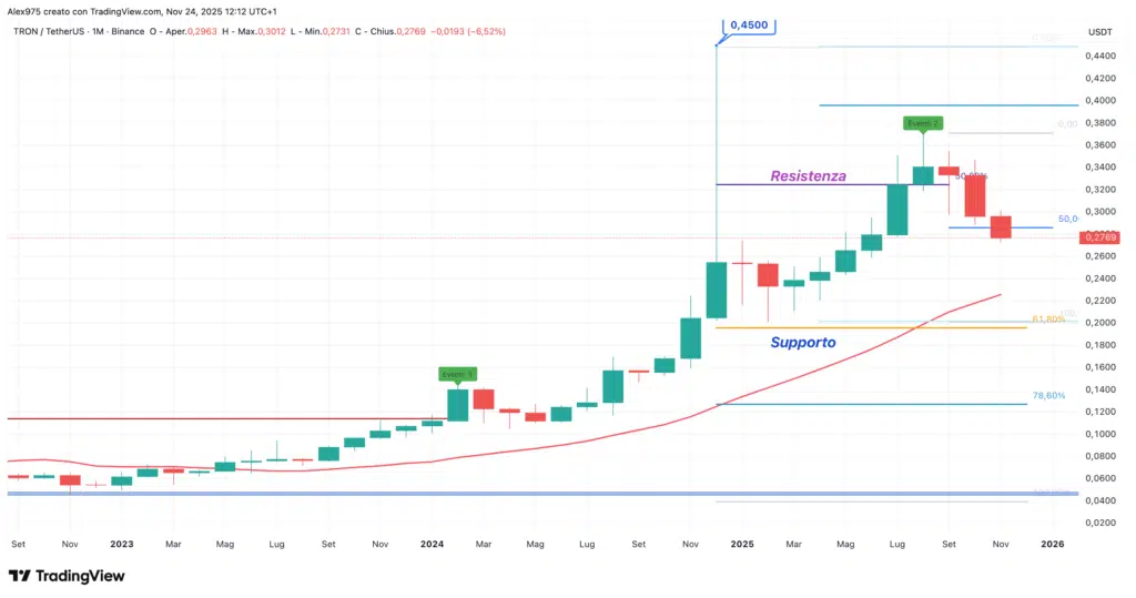 Tron (TRX) - monthly novembre 2025