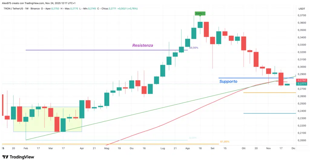 Tron (TRX) - weekly 24 novembre 2025
