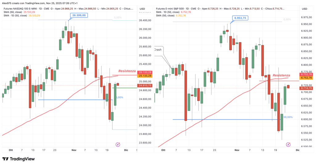 S&P 500 - Nasdaq