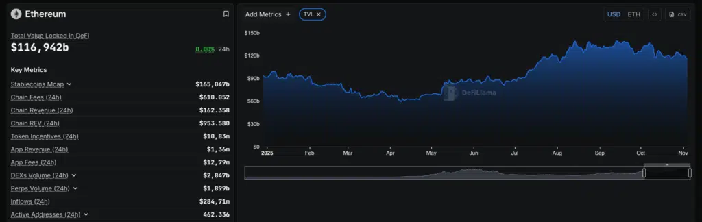 TVL Ethereum  - Fonte: DefiLlama