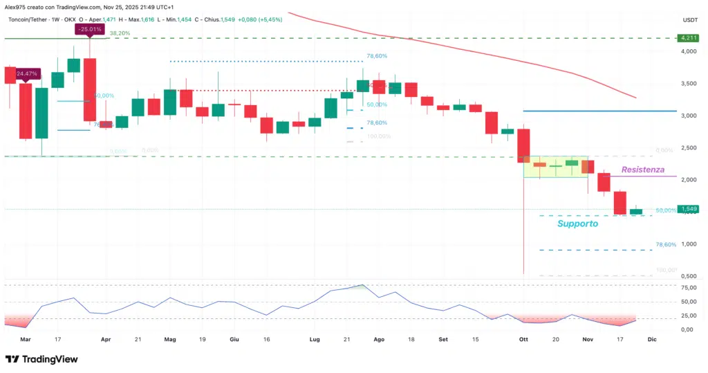 Toncoin (TON) - weekly 26 novembre 2025