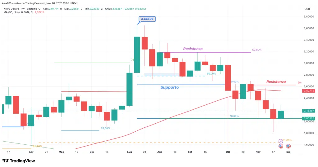 Ripple (XRP) - weekly 26 novembre 2025
