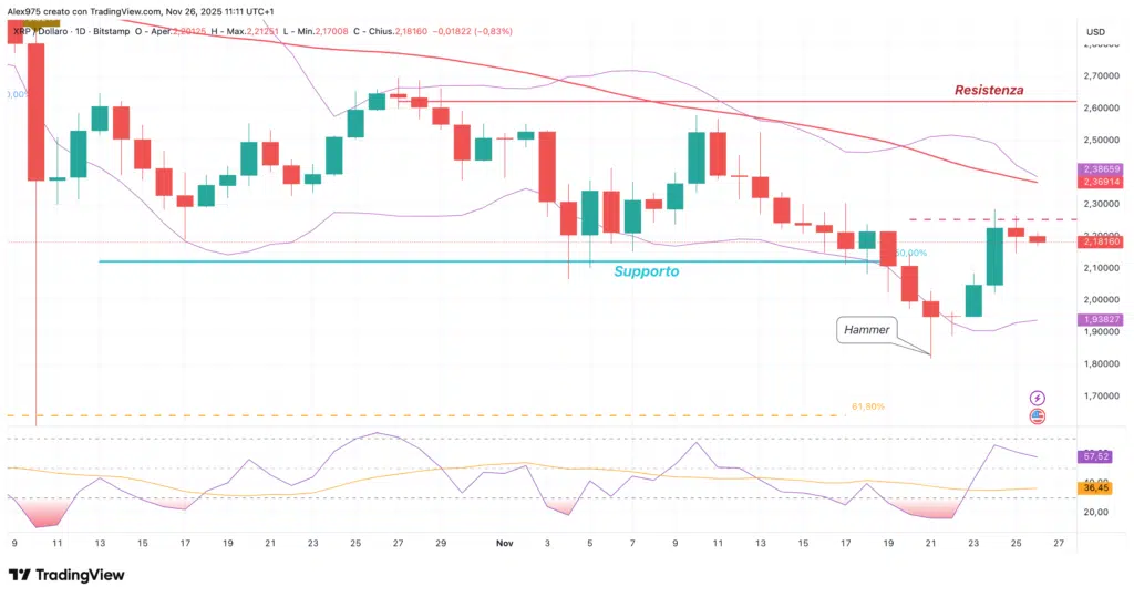 Ripple (XRP) - daily 26 novembre 2025
