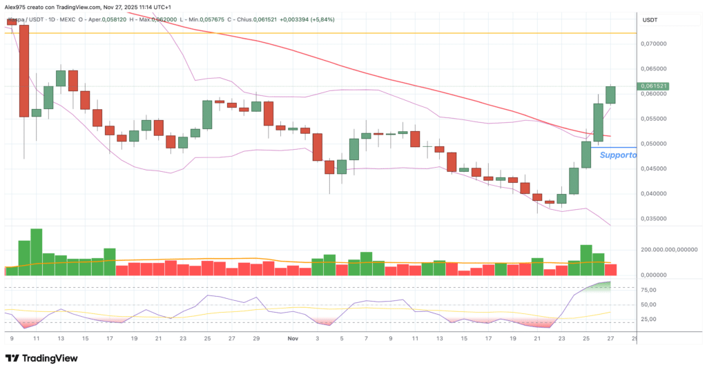 Kaspa (KAS) - daily 27 novembre 2025