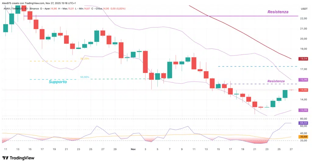 Avalanche (AVAX) - weekly 27 novembre 2025