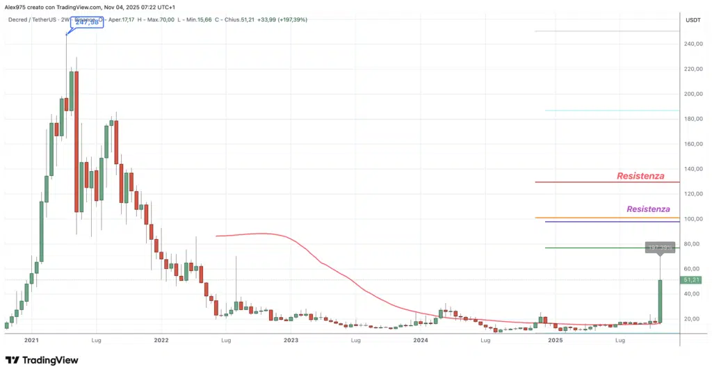 Decred (DCR) - monthly novembre 2025