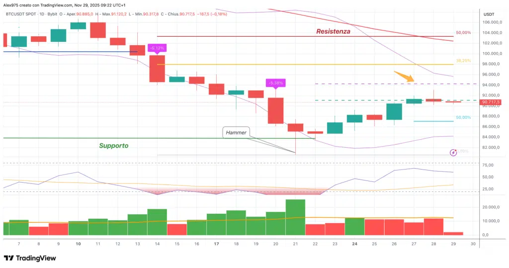 Bitcoin (BTC) - daily 29 novembre 2025