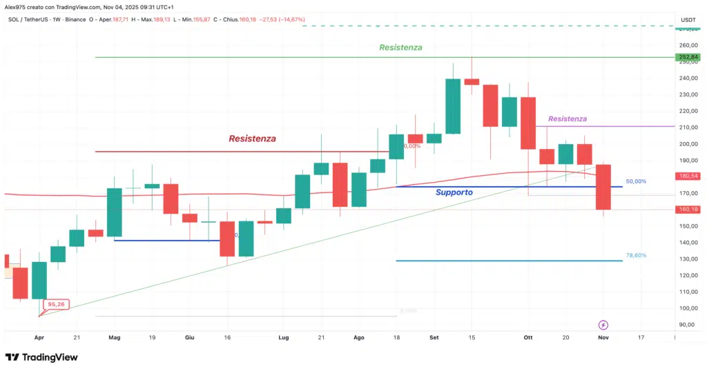 Solana (SOL) - weekly 04 novembre 2025