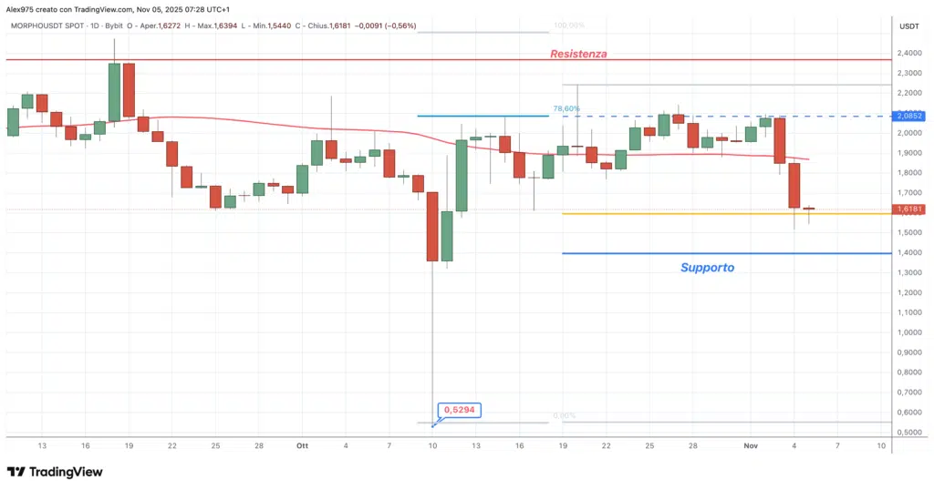 Morpho (MORPHO) - 05 daily 2025