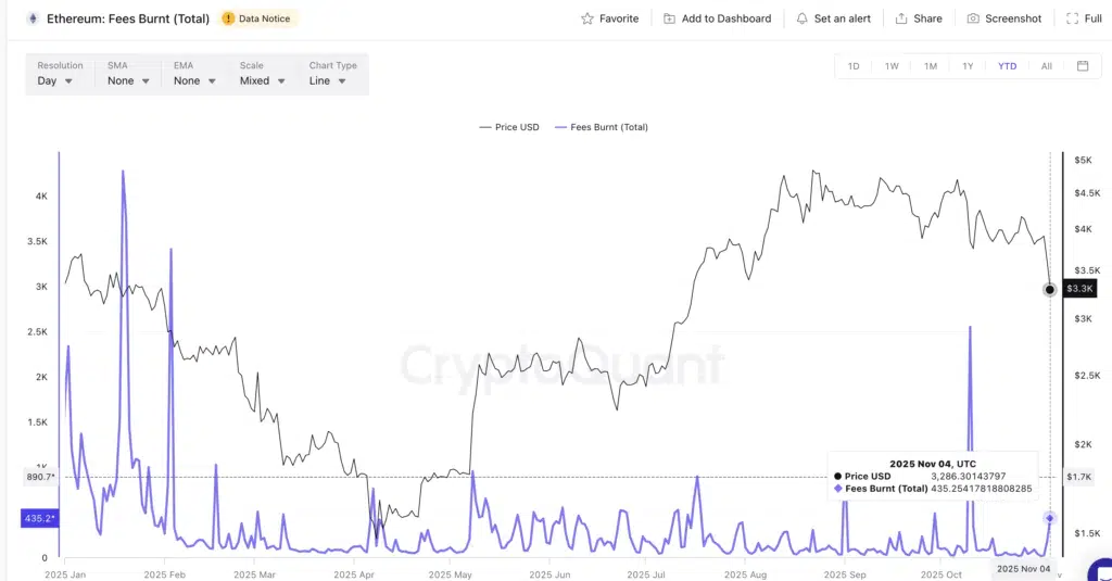 Ethereum Fee burned - Fonte: CryptoQuant