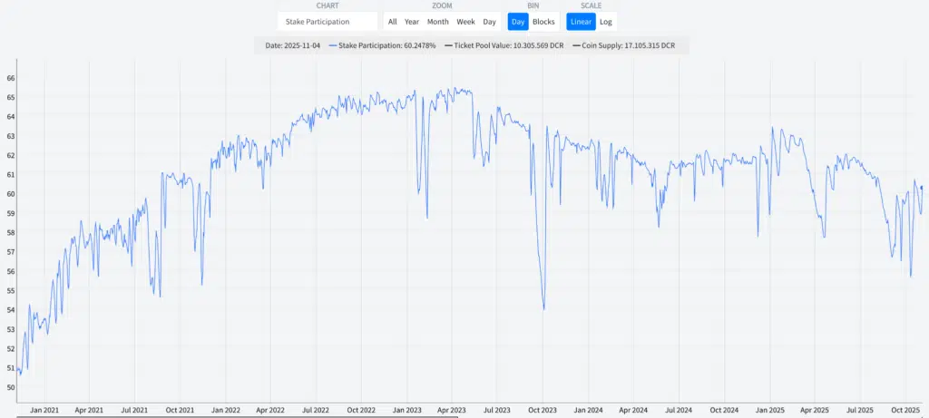 Decred Stake Partecipation