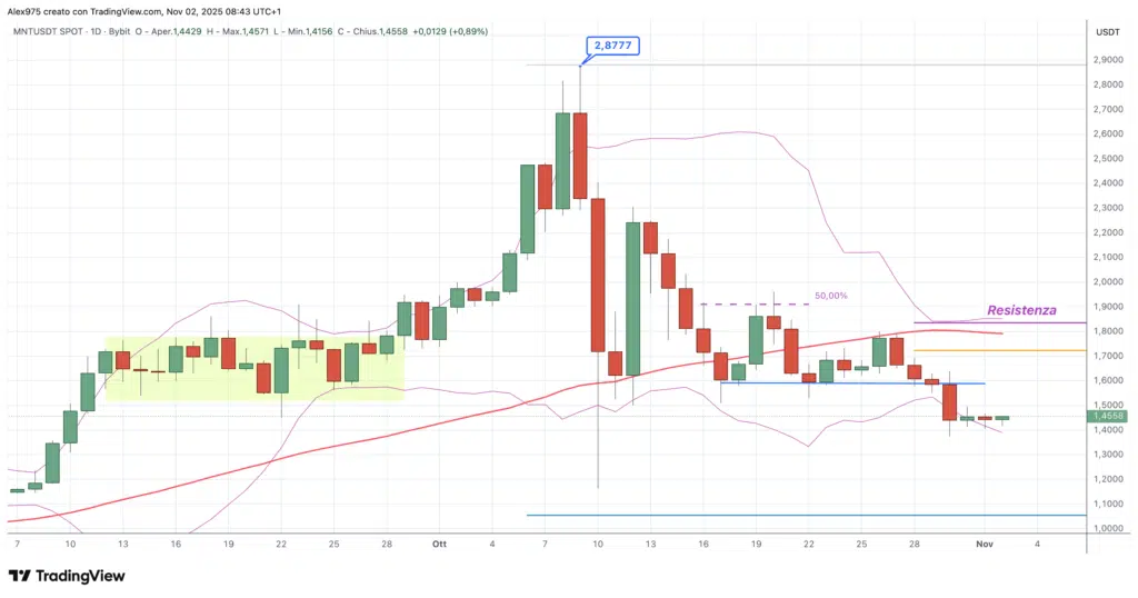 Mantle (MNT) - 01 Novembre 2025