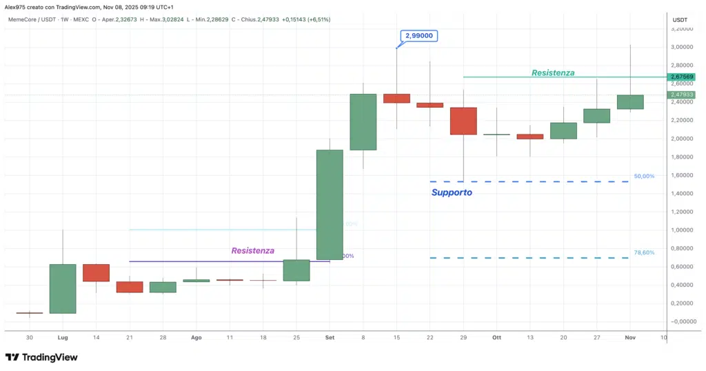 MemeCore (M) - weekly 08 ottobre 2025