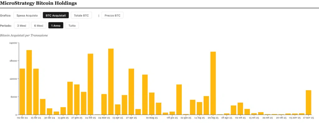 MicroStrategy Holdings acquisti