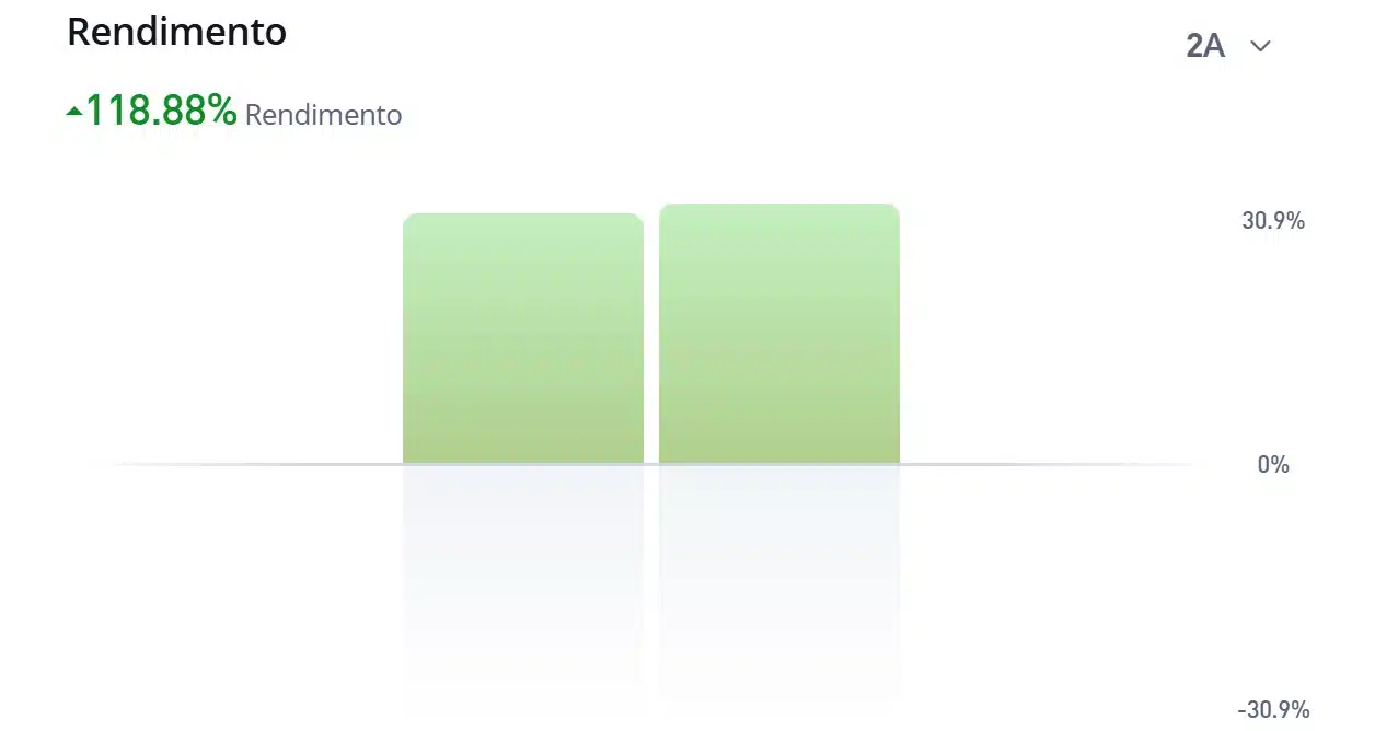 Rendimento ultimi 2 anni Alessio Ippolito su eToro