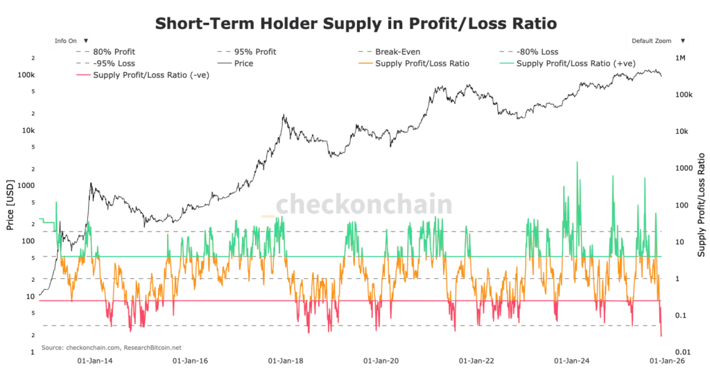 ratio sth supply bitcoin