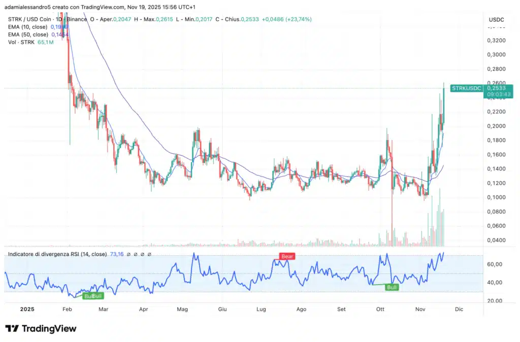 STRK prezzo